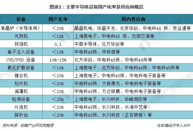 政策大力支持半導(dǎo)體設(shè)備發(fā)展 提高國產(chǎn)化率迫在眉睫